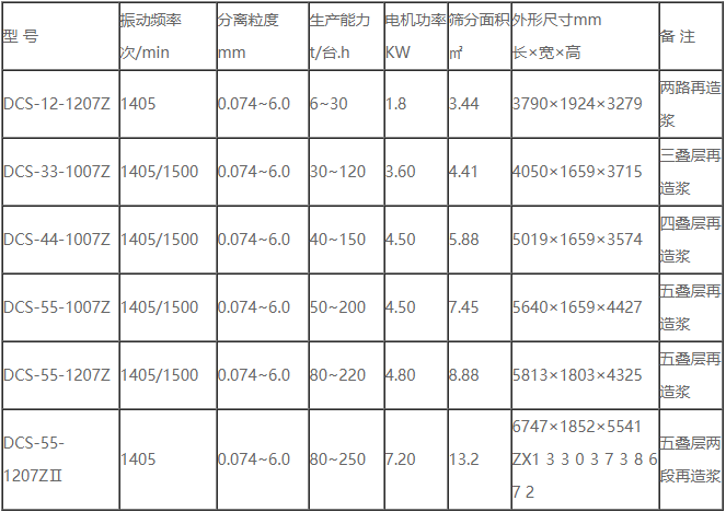 五層高頻脫水疊層篩