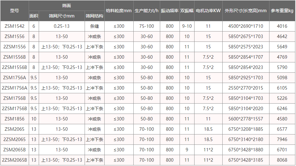 細沙脫水振動篩