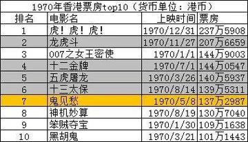 90年代电影票房排行榜,（90年代电影票房排行榜前十名）