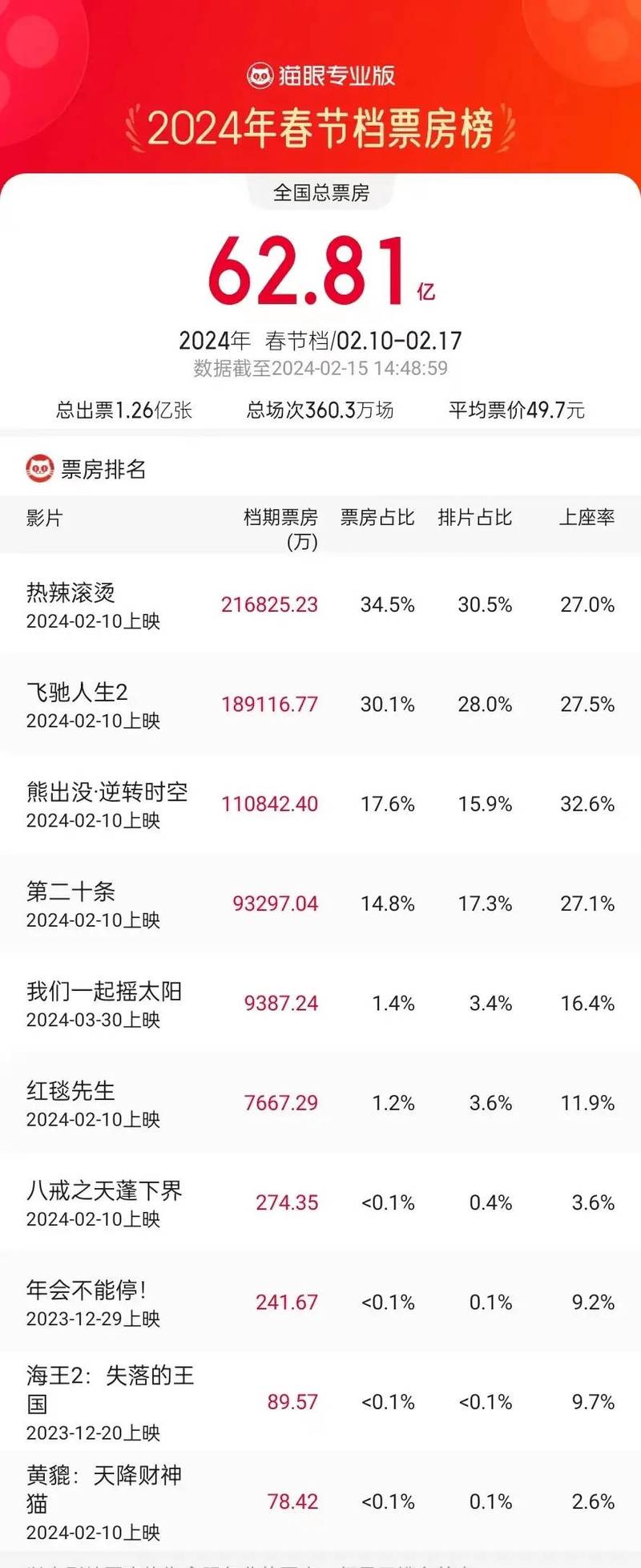 2023国内电影票房排行榜,（2023国内电影票房排行榜前十名）