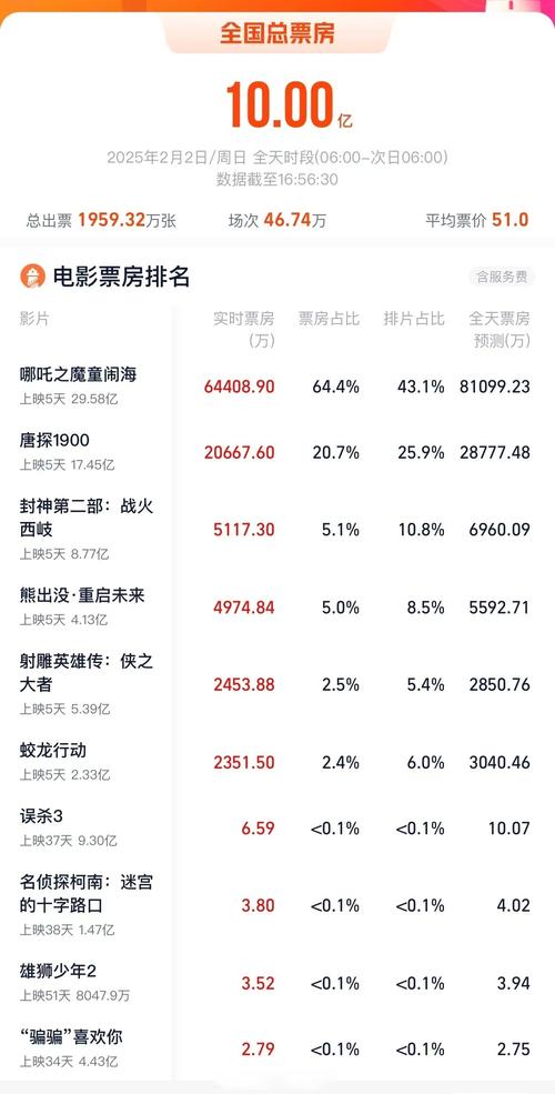 2025年澳门天天彩大全和端午新片票房破1亿与端午新片票房破1亿的电影